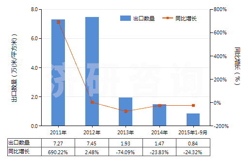 2011-2015年9月中國(guó)未曝光的彩色攝影用卷片（寬度不超過(guò)16毫米）(HS37025200)出口量及增速統(tǒng)計(jì)